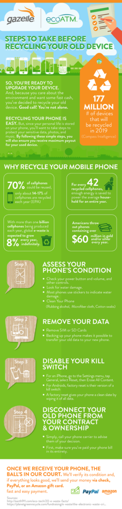 How To Recycle Your Old Device [Infographic] - Gazelle The Horn